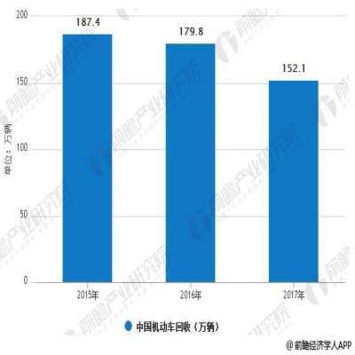 報廢汽車回收行業(yè)進(jìn)入快速提升期 千億市場爆發(fā)即將到來