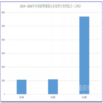 1500億！農(nóng)村污水處理的“錢景”已經(jīng)很明朗