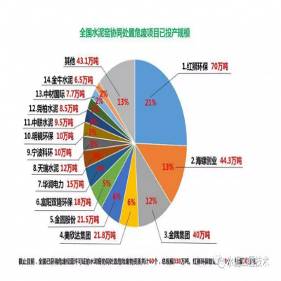 水泥窯協同處置危廢現狀及發(fā)展趨勢