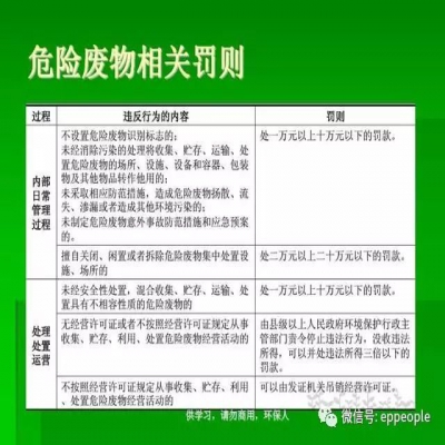 最新危廢常見違法行為及對(duì)策！50條